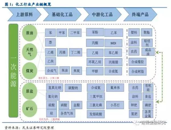 条分缕析,以框架定全景:深度剖析化工行业债券研究-财经频